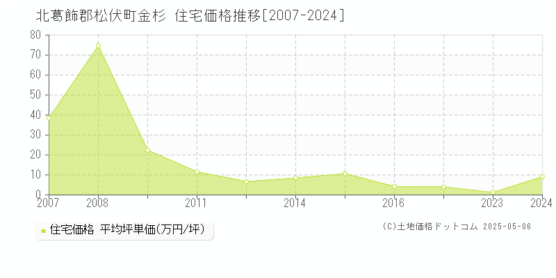 北葛飾郡松伏町金杉の住宅価格推移グラフ 