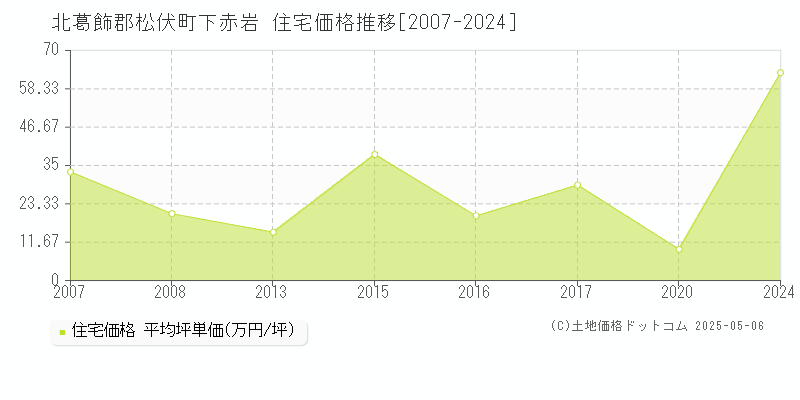 下赤岩(北葛飾郡松伏町)の住宅価格推移グラフ(坪単価)[2007-2024年]