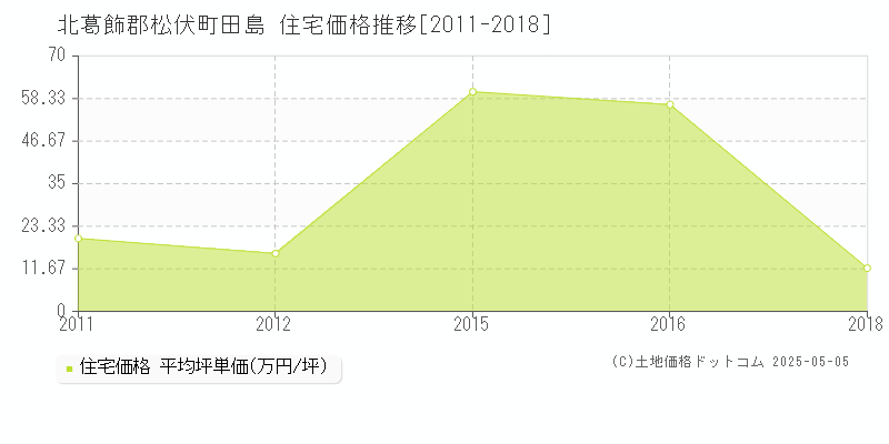 北葛飾郡松伏町田島の住宅価格推移グラフ 