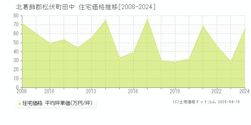 北葛飾郡松伏町田中の住宅価格推移グラフ 