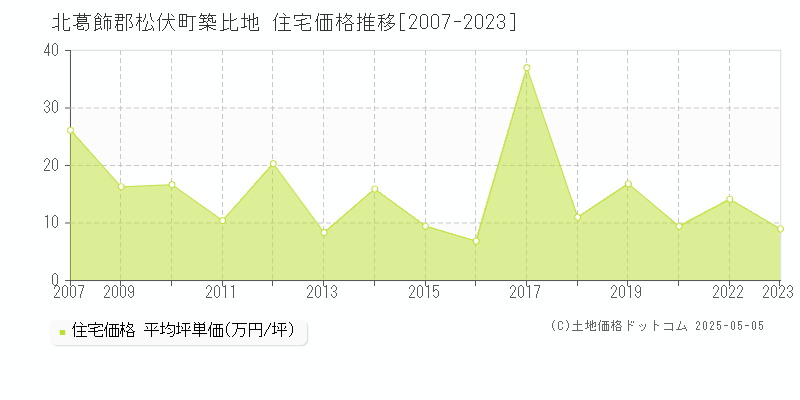 築比地(北葛飾郡松伏町)の住宅価格推移グラフ(坪単価)[2007-2023年]