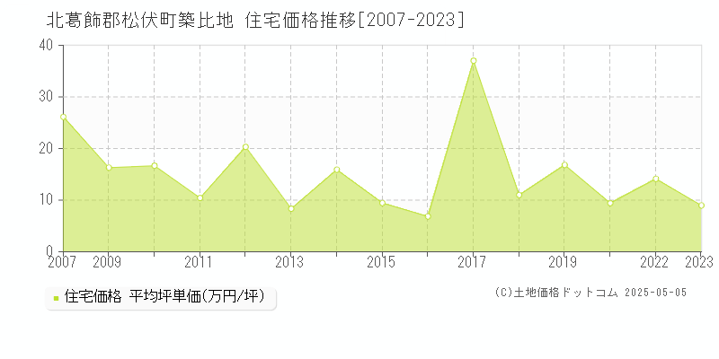 北葛飾郡松伏町築比地の住宅価格推移グラフ 