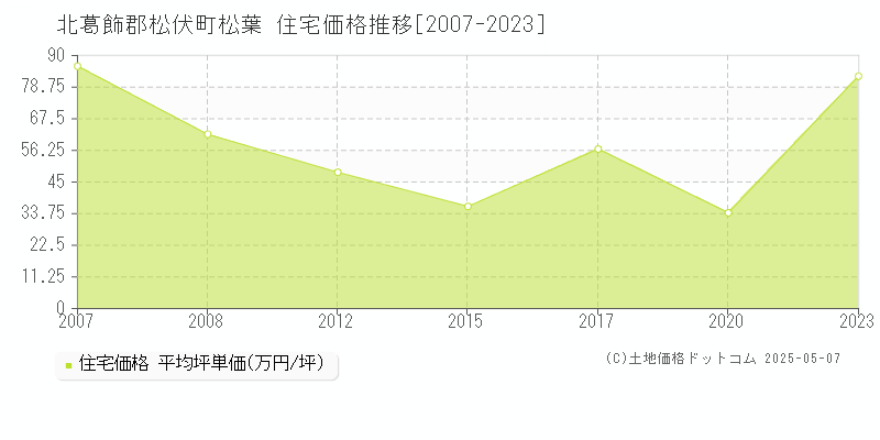 松葉(北葛飾郡松伏町)の住宅価格推移グラフ(坪単価)[2007-2023年]