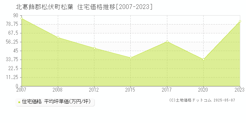 北葛飾郡松伏町松葉の住宅価格推移グラフ 