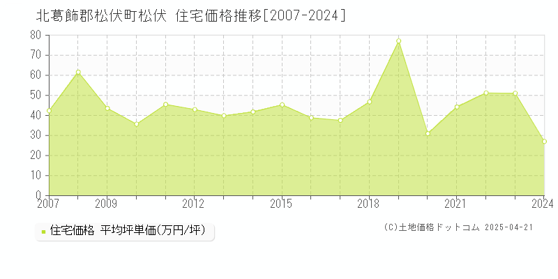 北葛飾郡松伏町松伏の住宅価格推移グラフ 