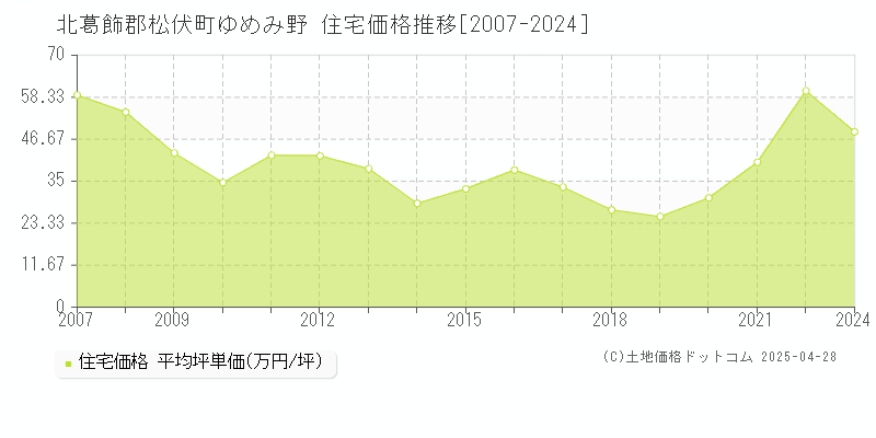 北葛飾郡松伏町ゆめみ野の住宅価格推移グラフ 