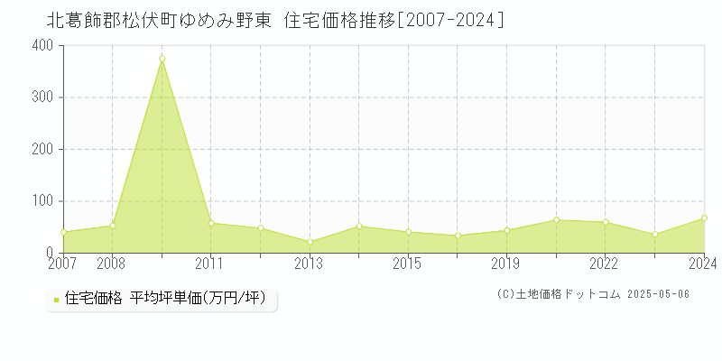 ゆめみ野東(北葛飾郡松伏町)の住宅価格推移グラフ(坪単価)[2007-2024年]