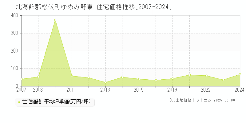 北葛飾郡松伏町ゆめみ野東の住宅価格推移グラフ 