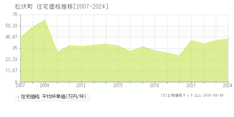 松伏町(埼玉県)の住宅価格推移グラフ(坪単価)[2007-2024年]