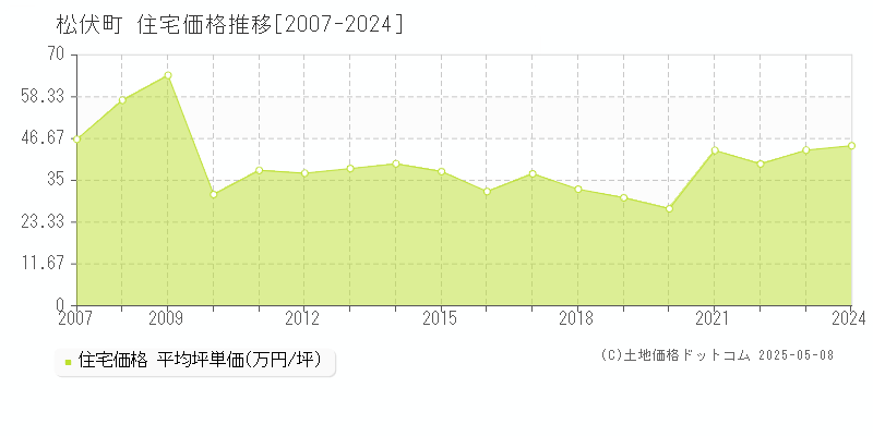 北葛飾郡松伏町の住宅価格推移グラフ 