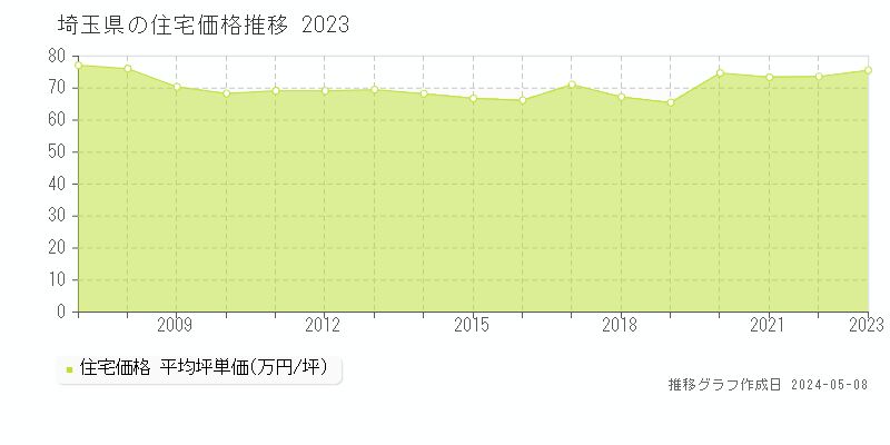 埼玉県の住宅価格推移グラフ 