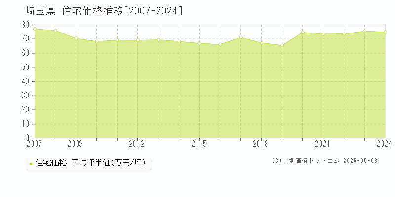 埼玉県の住宅価格推移グラフ(坪単価)[2007-2024年]