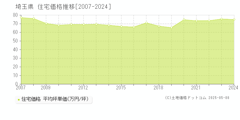 埼玉県の住宅価格推移グラフ 