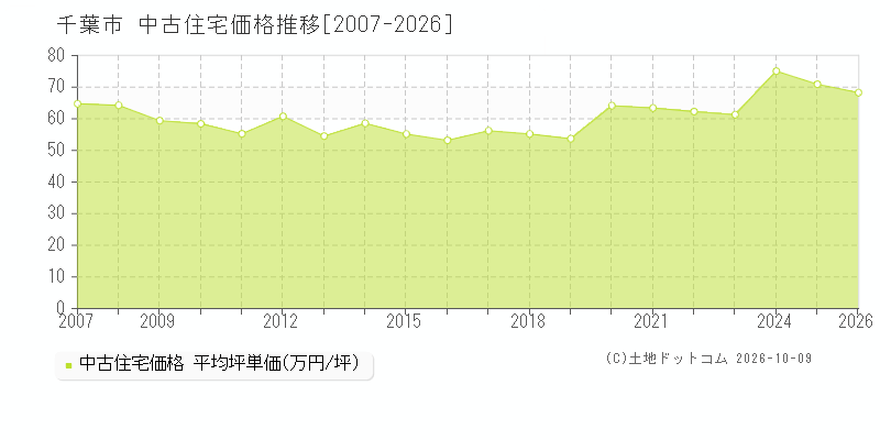 千葉県千葉市の中古住宅価格推移グラフ(坪単価)[2007-2026年]