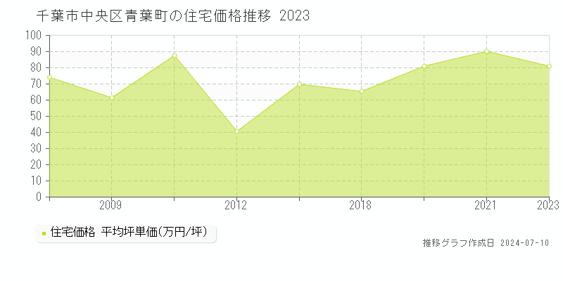 千葉市中央区青葉町の住宅価格推移グラフ 