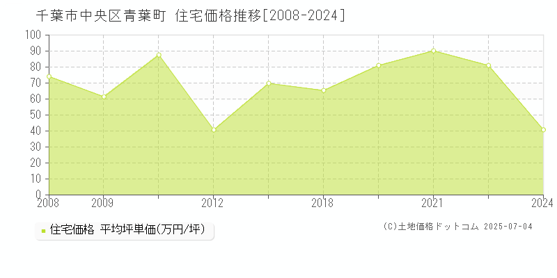 青葉町(千葉市中央区)の住宅価格推移グラフ(坪単価)[2008-2024年]