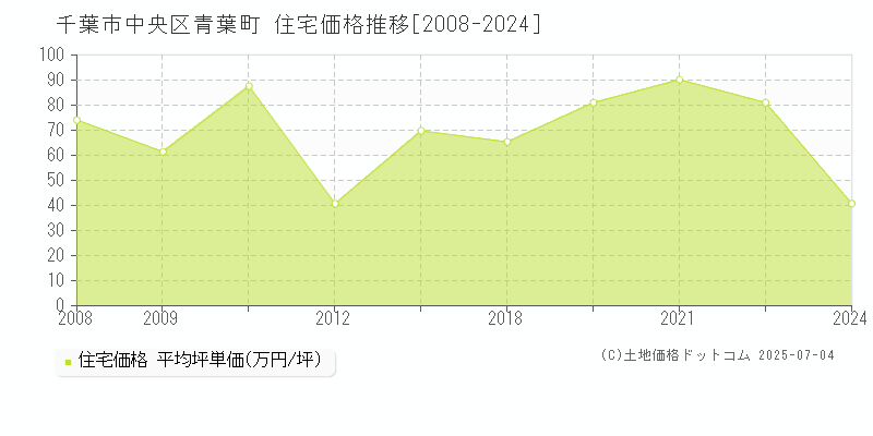 千葉市中央区青葉町の住宅価格推移グラフ 