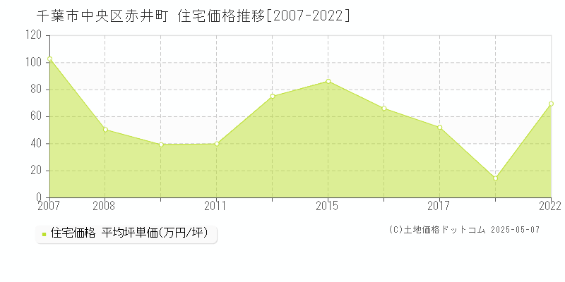 赤井町(千葉市中央区)の住宅価格推移グラフ(坪単価)[2007-2022年]