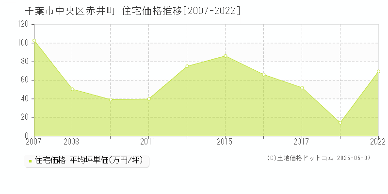 千葉市中央区赤井町の住宅価格推移グラフ 