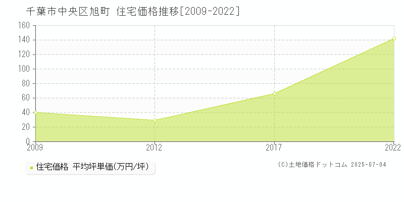 旭町(千葉市中央区)の住宅価格推移グラフ(坪単価)[2009-2022年]