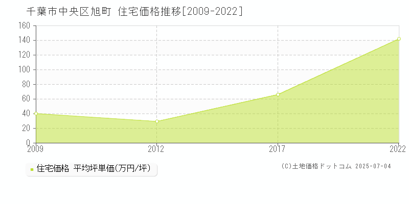 千葉市中央区旭町の住宅価格推移グラフ 