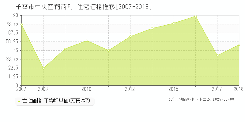 稲荷町(千葉市中央区)の住宅価格推移グラフ(坪単価)[2007-2018年]