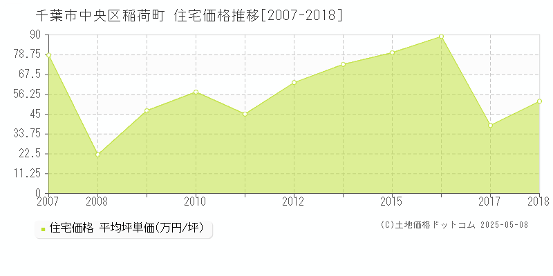 千葉市中央区稲荷町の住宅価格推移グラフ 