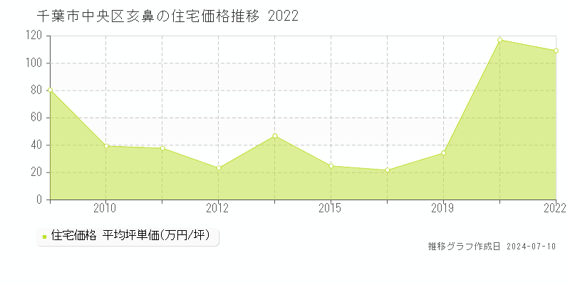 千葉市中央区亥鼻の住宅価格推移グラフ 