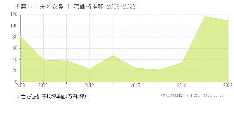 千葉市中央区亥鼻の住宅価格推移グラフ 