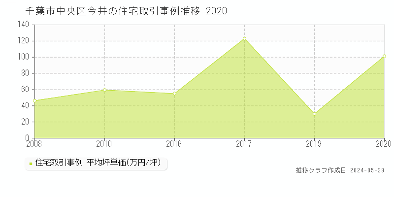 千葉市中央区今井の住宅価格推移グラフ 