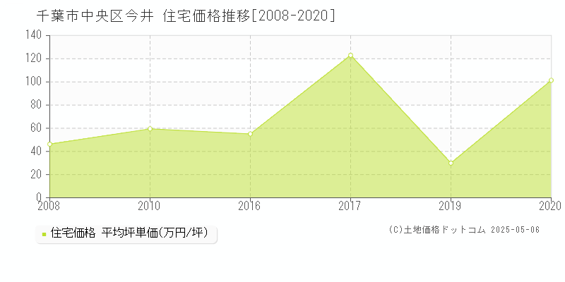 今井(千葉市中央区)の住宅価格推移グラフ(坪単価)[2008-2020年]