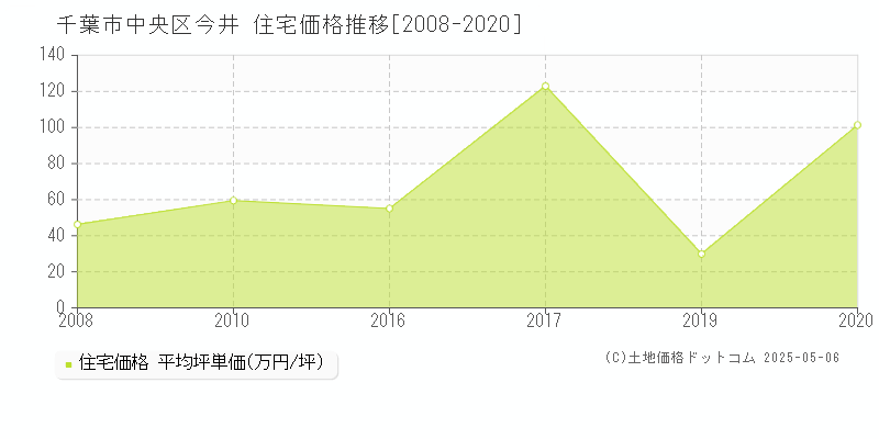 千葉市中央区今井の住宅価格推移グラフ 