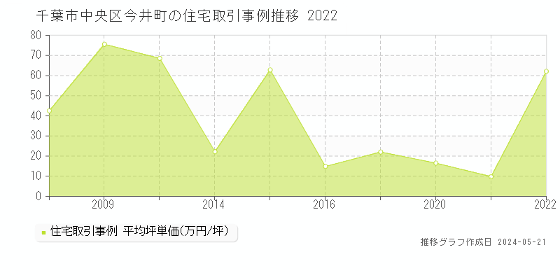 千葉市中央区今井町の住宅価格推移グラフ 