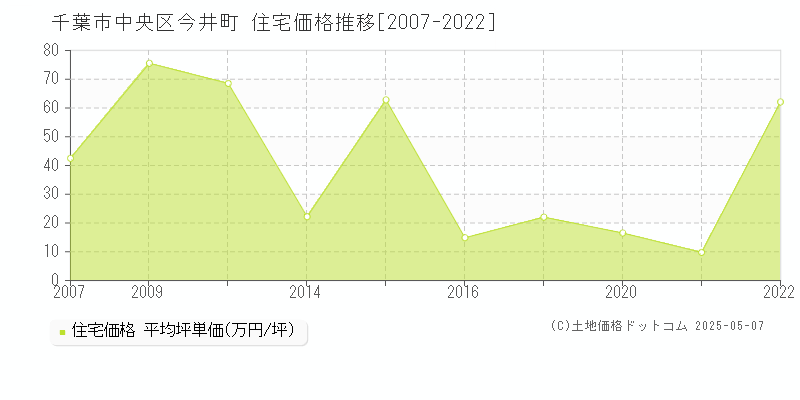 今井町(千葉市中央区)の住宅価格推移グラフ(坪単価)[2007-2022年]