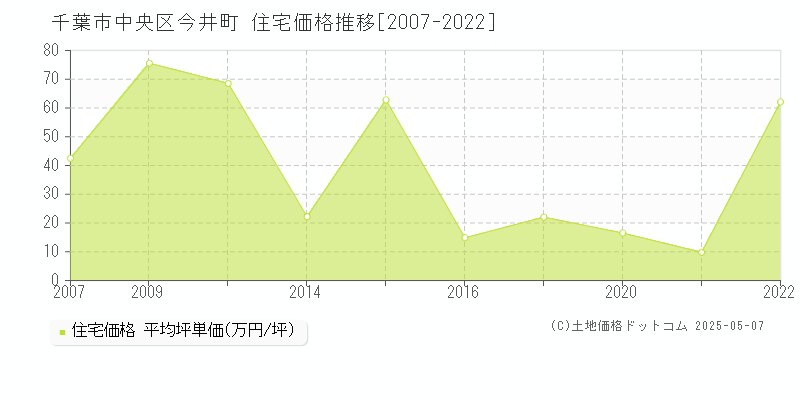 千葉市中央区今井町の住宅価格推移グラフ 