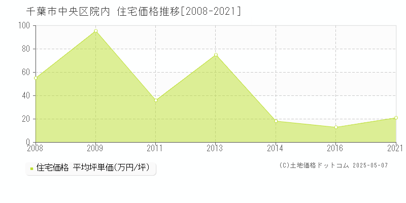 千葉市中央区院内の住宅価格推移グラフ 