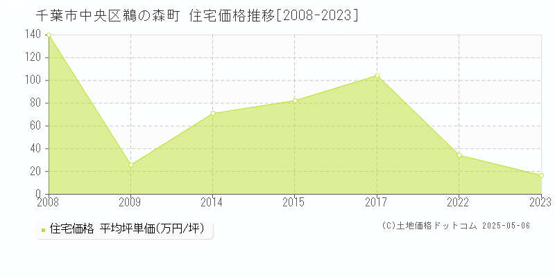鵜の森町(千葉市中央区)の住宅価格推移グラフ(坪単価)[2008-2023年]