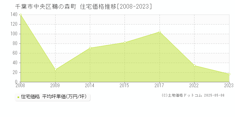 千葉市中央区鵜の森町の住宅価格推移グラフ 