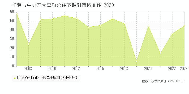 千葉市中央区大森町の住宅価格推移グラフ 