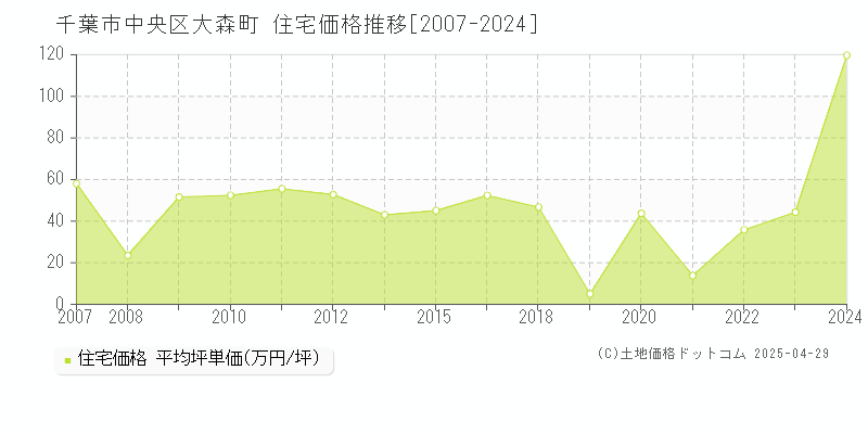 千葉市中央区大森町の住宅価格推移グラフ 