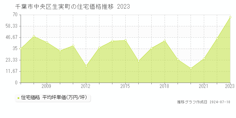 千葉市中央区生実町の住宅価格推移グラフ 