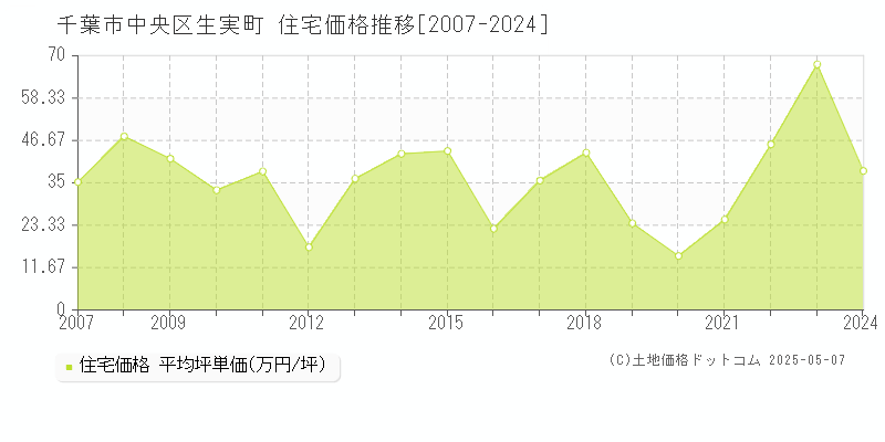 生実町(千葉市中央区)の住宅価格推移グラフ(坪単価)[2007-2024年]