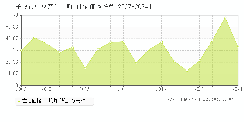 千葉市中央区生実町の住宅価格推移グラフ 