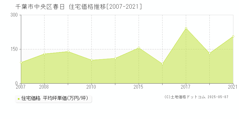 春日(千葉市中央区)の住宅価格推移グラフ(坪単価)[2007-2021年]