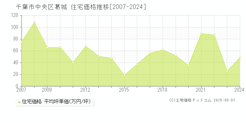 葛城(千葉市中央区)の住宅価格推移グラフ(坪単価)[2007-2024年]