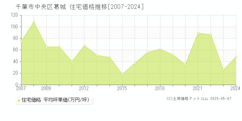 千葉市中央区葛城の住宅価格推移グラフ 