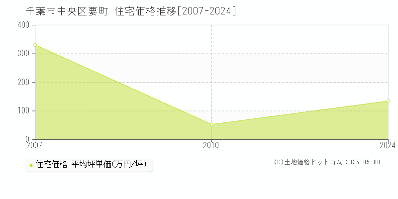 要町(千葉市中央区)の住宅価格推移グラフ(坪単価)[2007-2024年]
