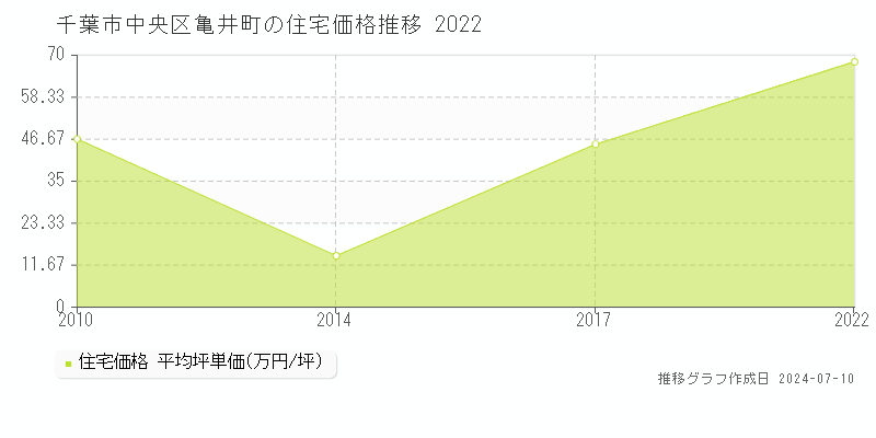 千葉市中央区亀井町の住宅価格推移グラフ 