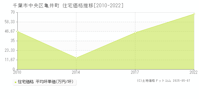 亀井町(千葉市中央区)の住宅価格推移グラフ(坪単価)[2010-2022年]