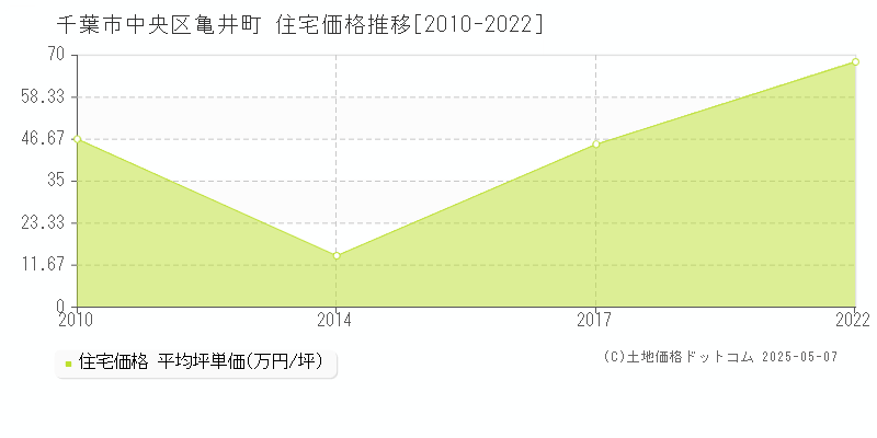 千葉市中央区亀井町の住宅価格推移グラフ 